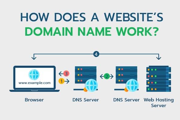 Domain services 1