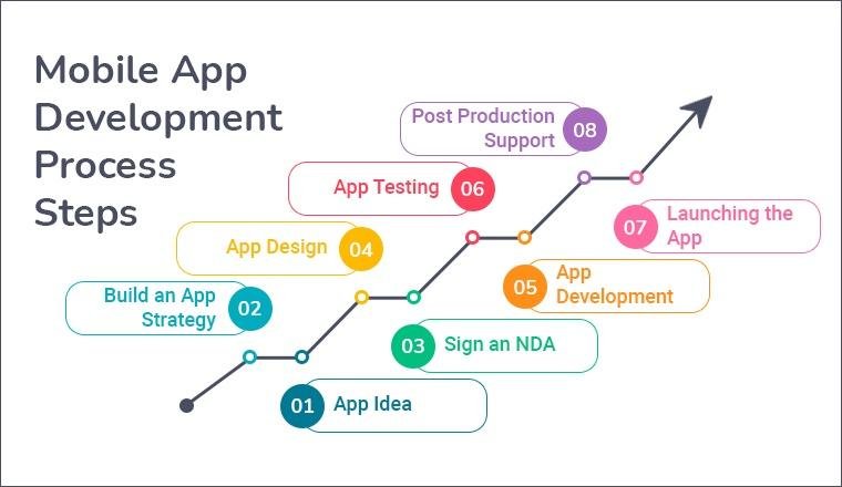 Mobile App Development